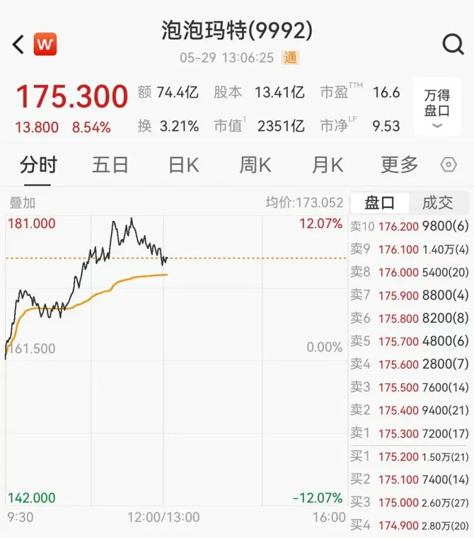 泡泡玛特盘中飙涨12%,段永平发了个表情包