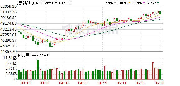 纳指首次收于27000点上方 CSP板块领涨 国际油价涨超5%