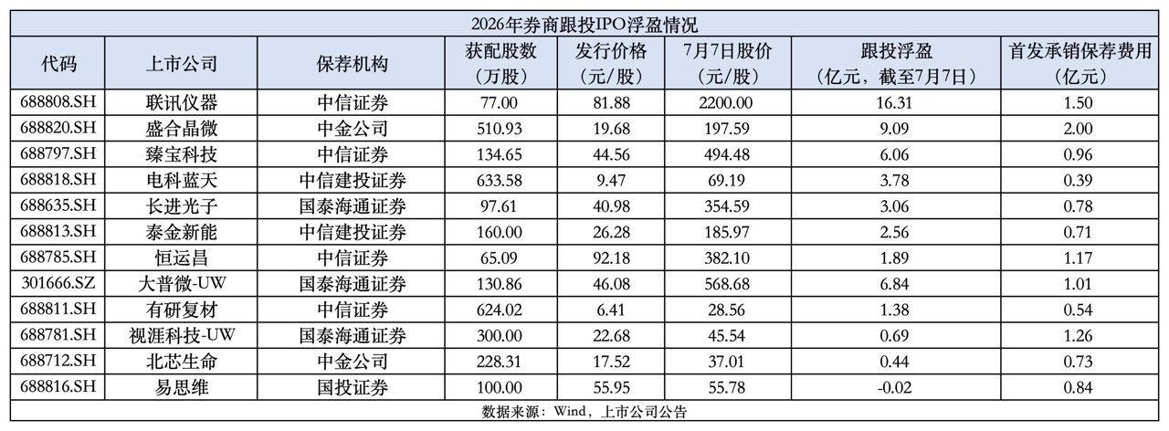 券商跟投科技步入收获期 “三中两国”账面浮盈超50亿