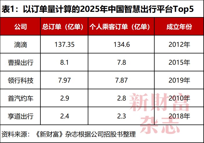 最快盈利的网约车平台,为什么还要“流血上市”